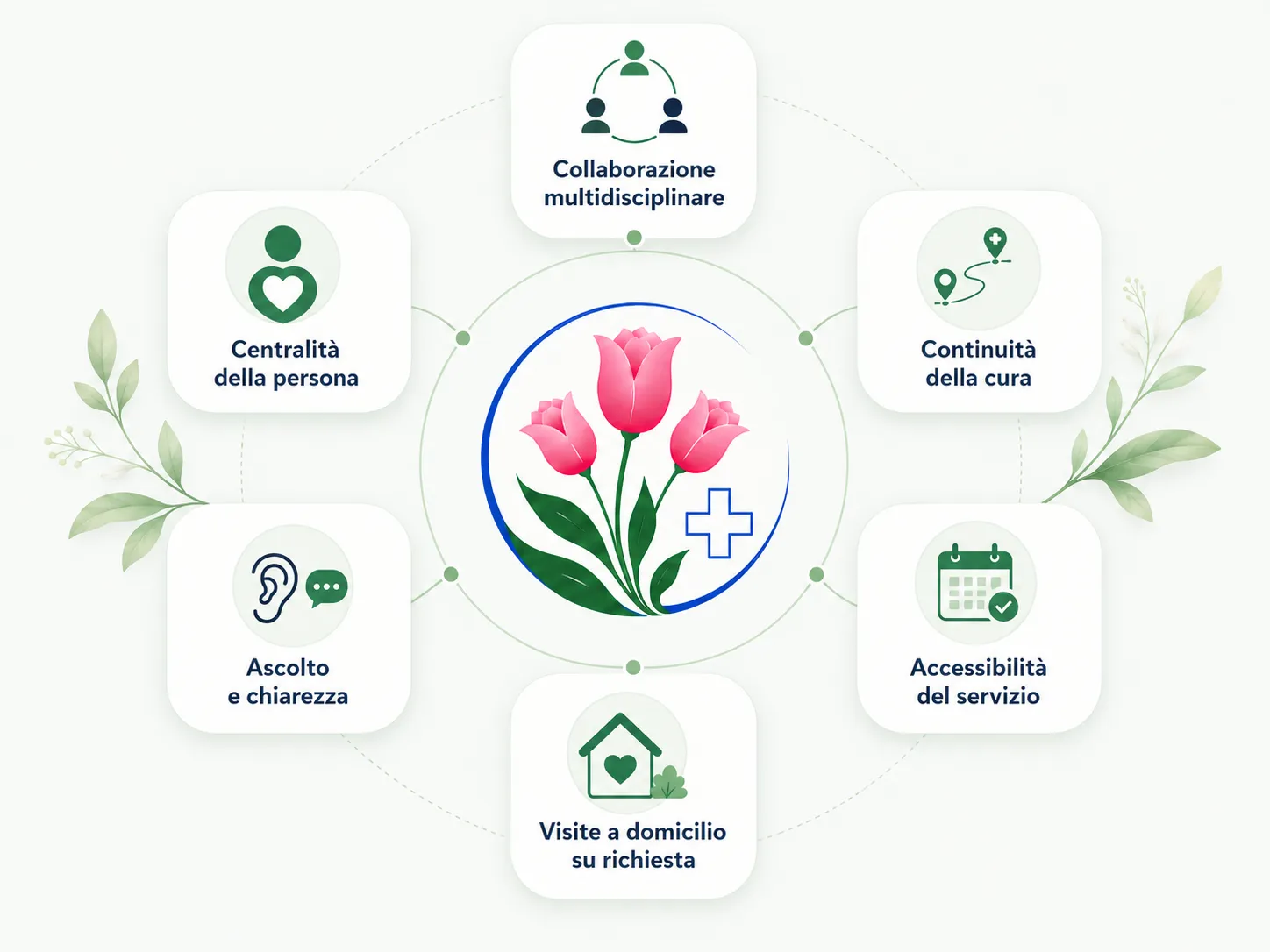 Visione del Centro della Salute: centralità della persona, collaborazione multidisciplinare, continuità della cura, accessibilità del servizio, ascolto e visite a domicilio
